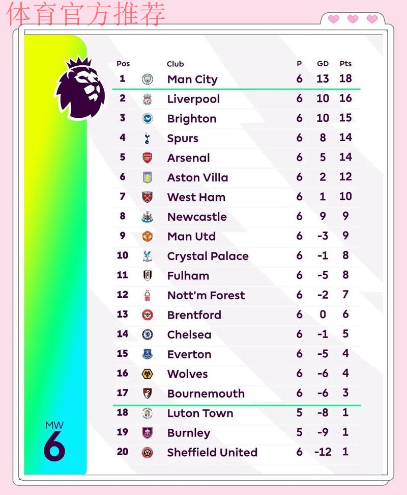 近6场英超场均评分前10名:福登第一,B费、多库排名前三 近6场英超场均评分前10名:福登第一,B费、多库排名前三